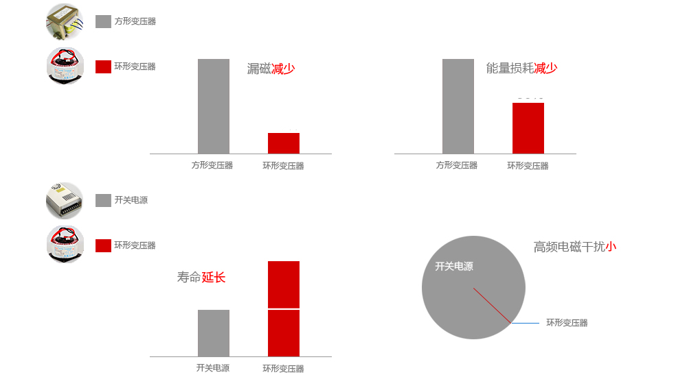 大功率變壓器產(chǎn)品優(yōu)勢(shì)