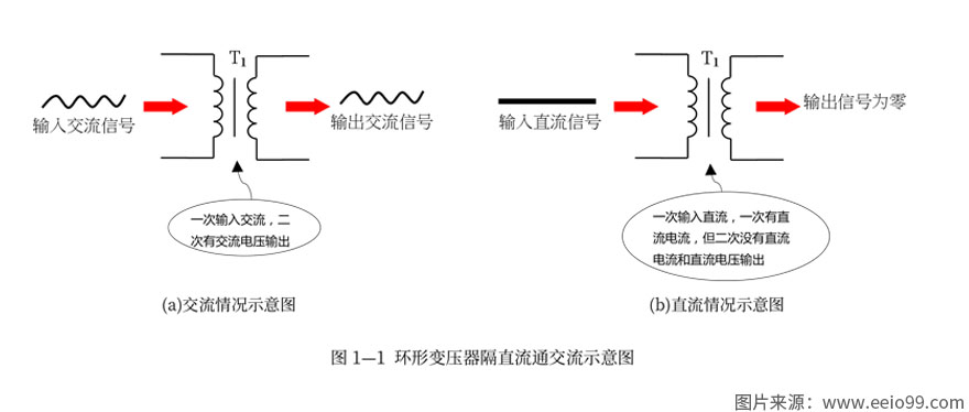 環(huán)形變壓器隔直流通交流示意圖